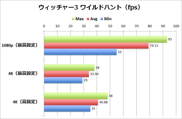 デュアル水冷のモンスターマシンは 4kに憧れるpcゲーマーのための逸品だ 4 4kゲームのベンチマークスコアは マイナビニュース