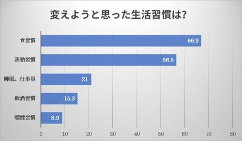 健康診断のたびに反省 それでも生活改善は難しい マイナビニュース