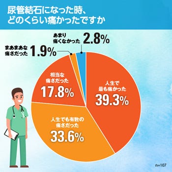 イテテテテ 痛みの王様 尿管結石 どのくらいの痛さ 治療法は マイナビニュース