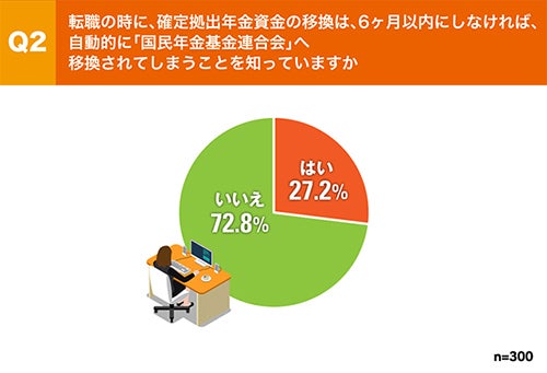 10人に7人が知らない 転職するときの確定拠出年金 Dc のゆくえ 1 転職したときに必要な確定拠出年金の移換手続きとは マイナビ ニュース