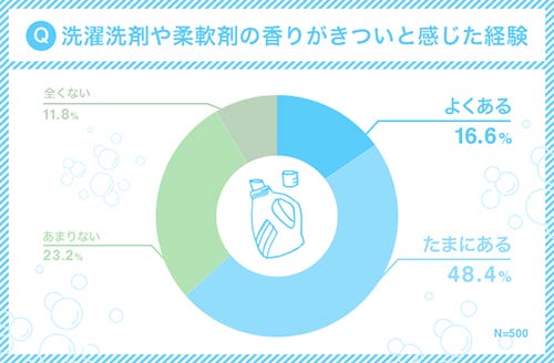 香りブームにちょっと待った 無香料の洗濯洗剤 柔軟剤に歓喜の声