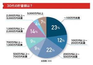 30代の25%が貯蓄額1,000万円以上も! 勝ち組になる条件とは?