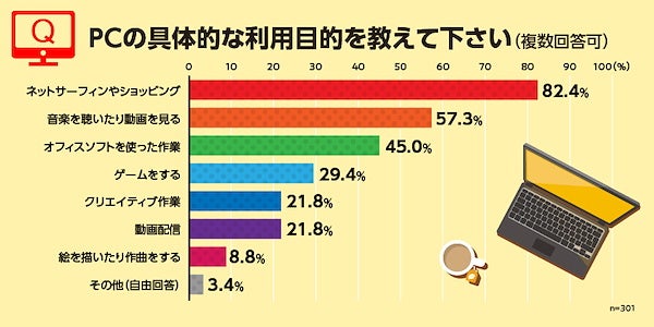 価格 スペック モバイル性 皆が欲しがっているpcってどんなの 新生活におすすめのパソコン紹介 マイナビニュース