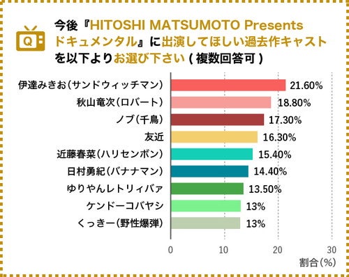 女性約1 000人に聞いた Hitoshi Matsumoto Presents ドキュメンタル にハマる理由とは マイナビニュース