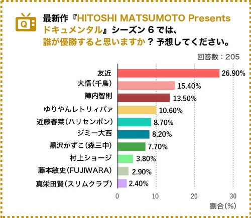 女性約1 000人に聞いた Hitoshi Matsumoto Presents ドキュメンタル にハマる理由とは マイナビニュース