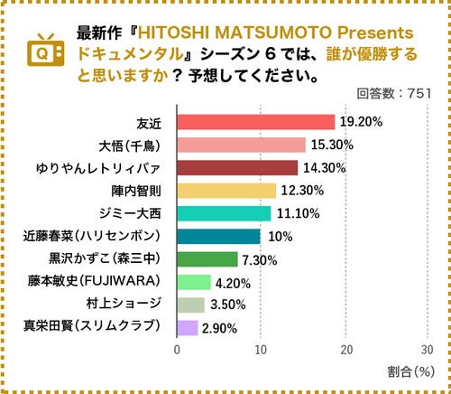 女性約1 000人に聞いた Hitoshi Matsumoto Presents ドキュメンタル にハマる理由とは マイナビニュース