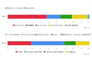 400人に大調査! 7割の人がスマホやSIMの「ネット購入」を敬遠する理由とは - IIJmioなら手軽でおトク!