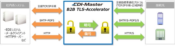 今だから知っておきたい Isdn終了問題とedi移行作業のポイント マイナビニュース