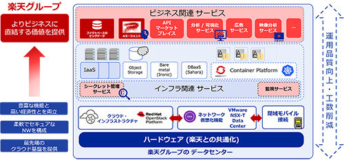 楽天クラウド がred Hat Vmwareの先進技術を採用 楽天グループのシナジー効果で顧客へのdxサポートを目指す Tech