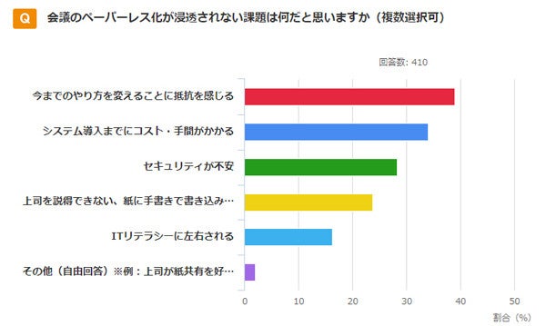 会議改革で時間や準備の 無駄 を解消 ペーパーレス会議システム導入における重要なポイントとは Tech