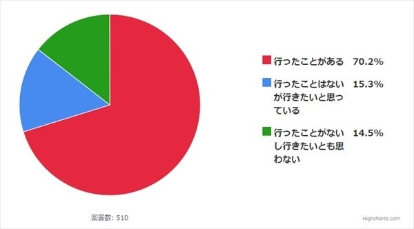 7割以上の人が思う海外旅行を更に楽しむために必要なこととは マイナビニュース