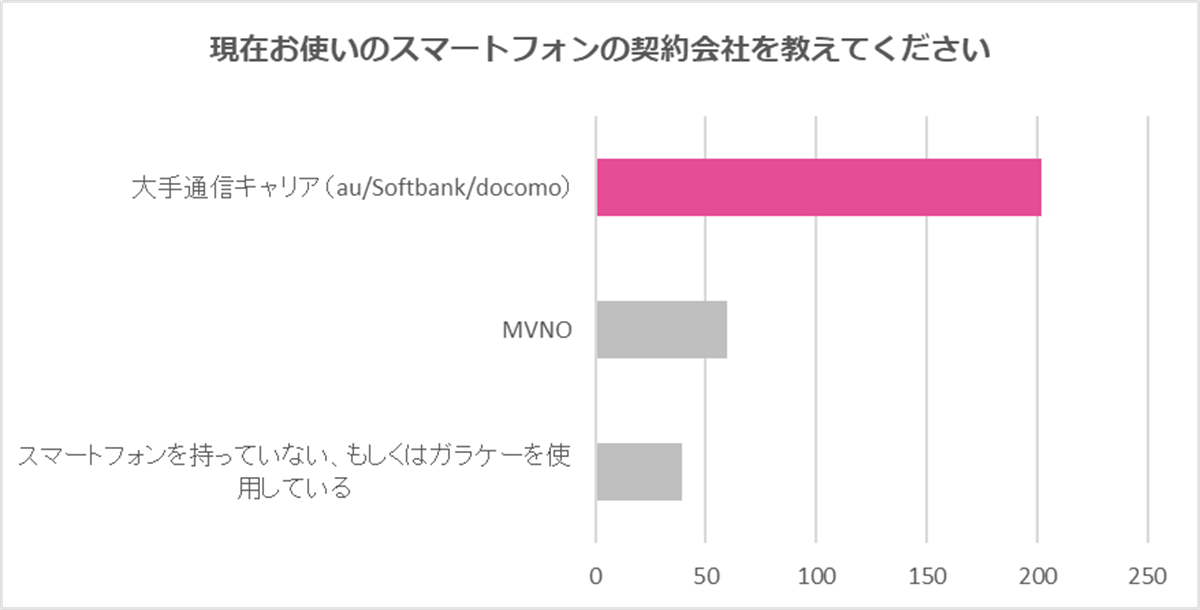 低価格だけがメリットじゃない 300人調査で分かった Mvno に乗り換えるべき理由 マイナビニュース