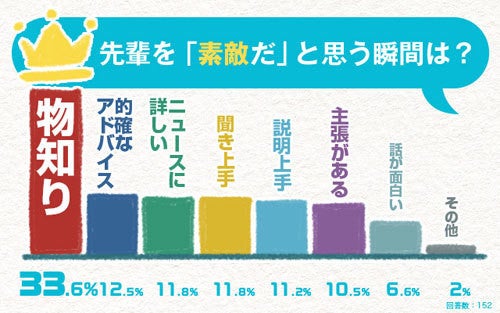 素敵な先輩になるにはどうすれば ワンランク上の先輩を目指して社内インタビュー マイナビニュース