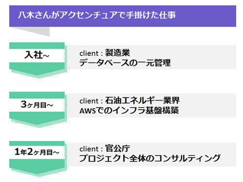 Itエンジニアがアクセンチュアで働くということ 向上心と好奇心を満たす鍵は スピード感 マイナビニュース