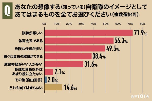 動画でびっくり 自衛隊の仕事って 1014人に聞いてわかった イメージと実態 マイナビニュース