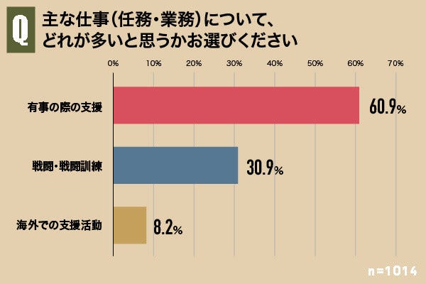 動画でびっくり 自衛隊の仕事って 1014人に聞いてわかった イメージと実態 マイナビニュース