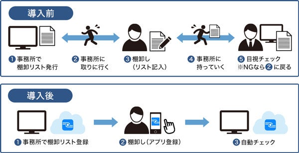 京セラが月2万円で実践した 現場主導のdxとは 巨大倉庫の棚卸業務プロセスを効率化した ノーコードなアプリ活用術 Tech