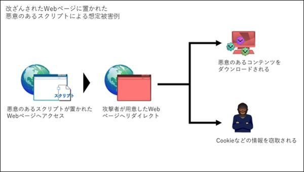 Webブラウザー上で実行される脅威を多数検出 その感染経路とは 年11月 サイバーセキュリティニュース Tech