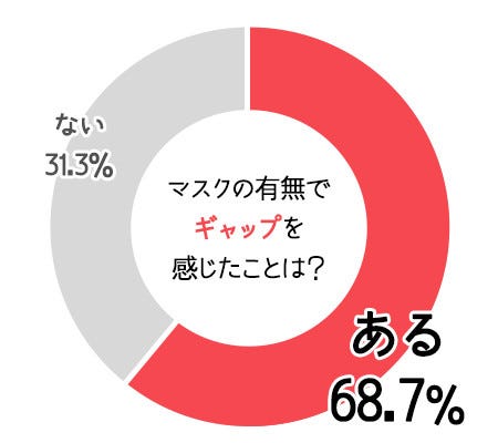 約7割の女性が マスクをはずした異性 にギャップを感じた その理由とは マイナビニュース