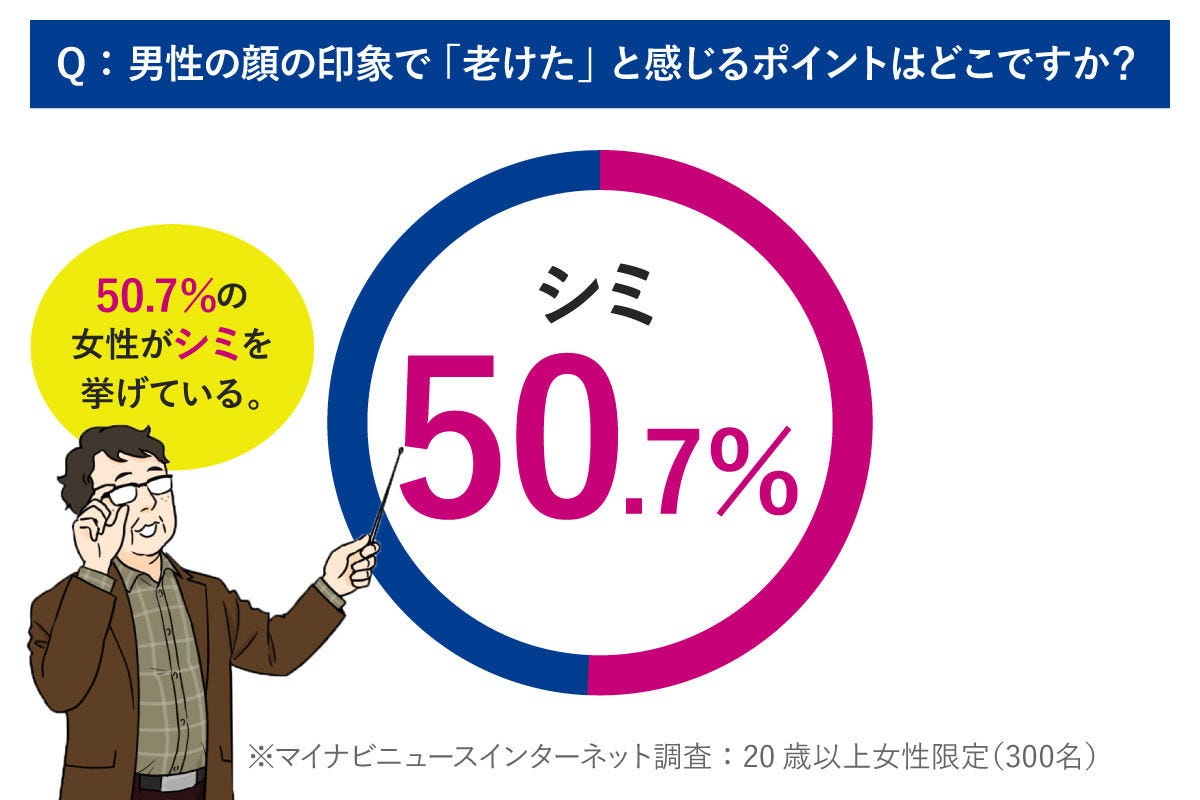 40代を過ぎてもイケてる男性 その秘密は毎日のアレだった マイナビニュース