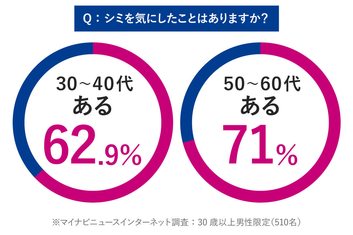 Q：シミを気にしたことはありますか？A:ある 30～40代 62.9%、50～60代 71%