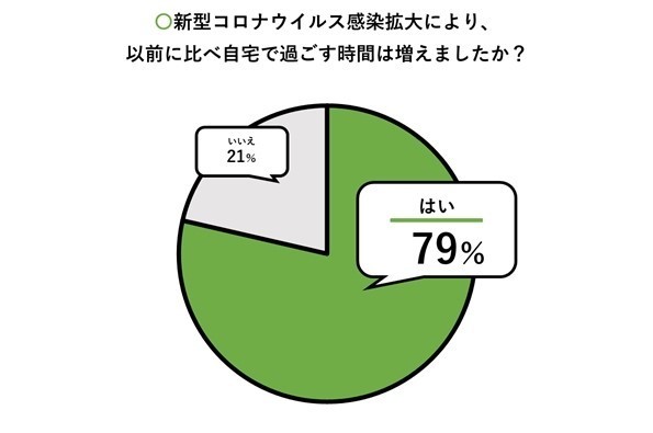 コロナウイルス拡大による、自宅で過ごす時間の変化を表したグラフ
