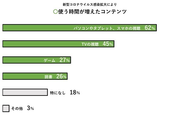 新型コロナウイルス感染拡大により使う時間が増えたコンテンツを表したグラフ