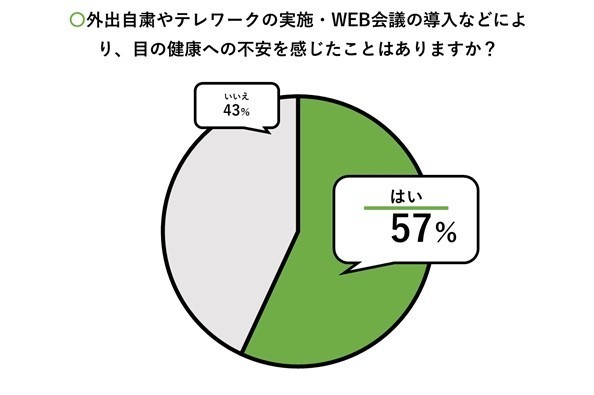 目の健康への不安を調査したグラフ