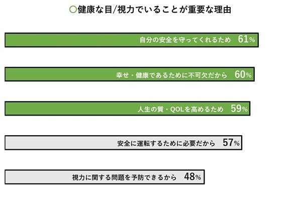 健康な目・視力でいることが重要な理由を調査したグラフ