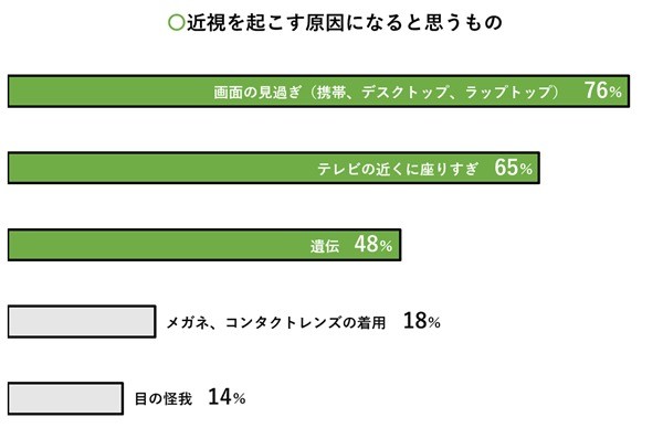 近視を起こす原因になると思うものを調査したグラフ