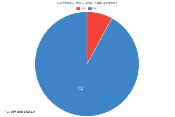 歩きスマホ中、物や人とぶつかった経験の有無