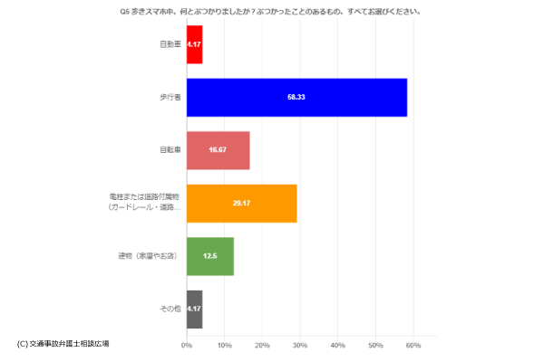 歩きスマホ中にぶつかったことのあるもの
