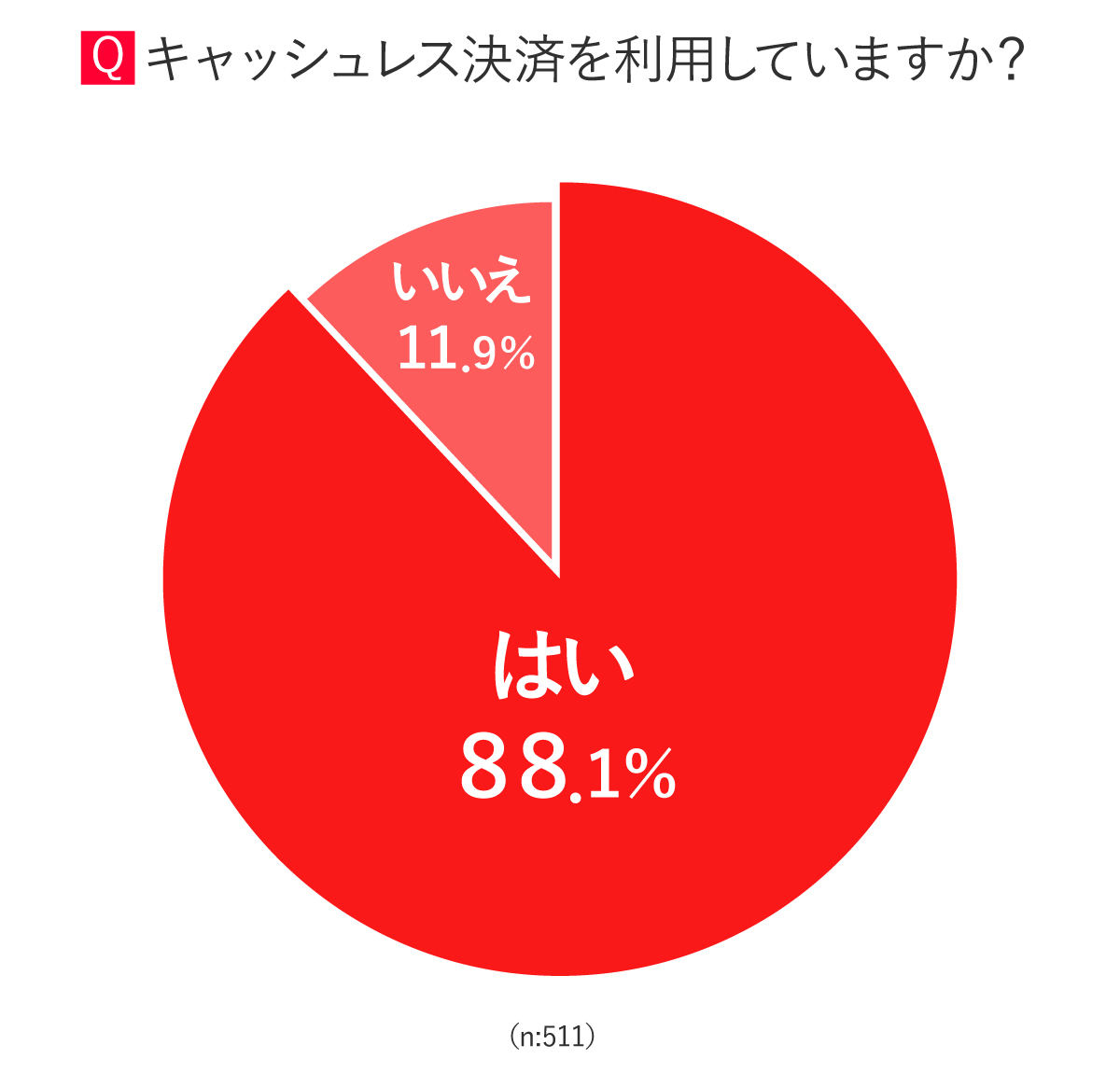 Q:キャッシュレス決済を利用していますか？ A:はい88.1% いいえ11.9%