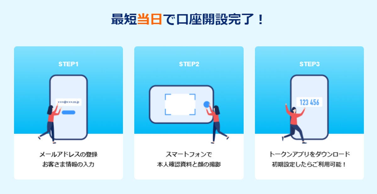 PayPay銀行は最短当日で口座開設完了！STEP1メールアドレスの登録 お客さま情報の入力、STEP2スマートフォンで 本人確認資料と顔の撮影、STEP3トークンアプリをダウンロード 初期設定したらご利用可能！