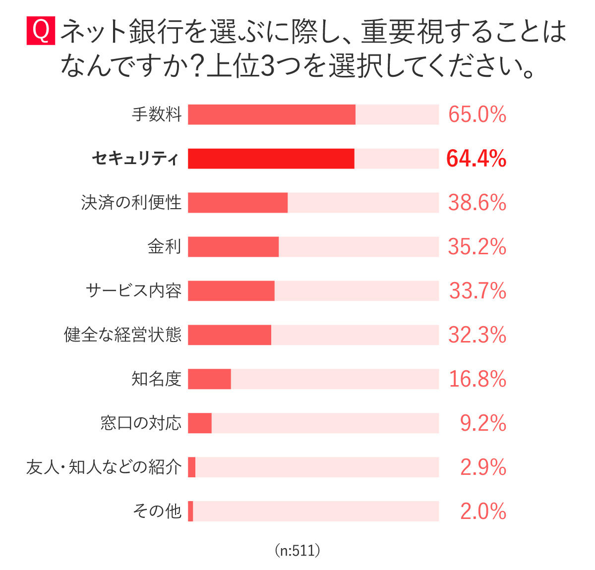 Q:ネット銀行を選ぶに際し、重要視することはなんですか？A:セキュリティを選んだ人が64.4%