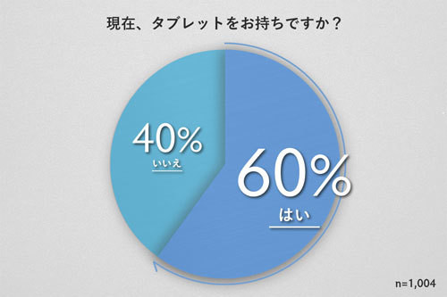 タブレットの所持割合