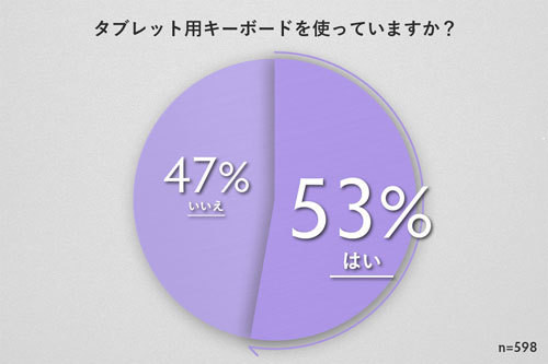 タブレット用キーボードの使用率