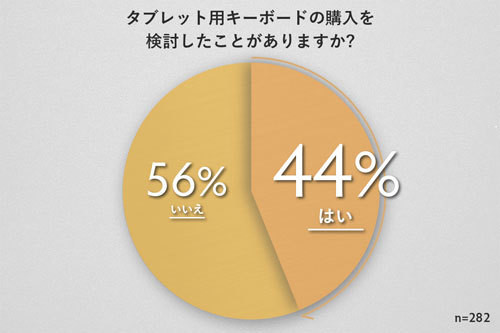 タブレット用キーボードの購入検討の頻度