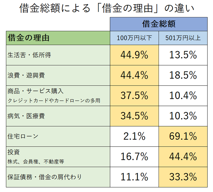 Q3 debt reason difference