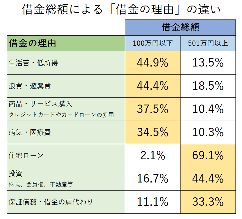 Q3 debt reason difference l