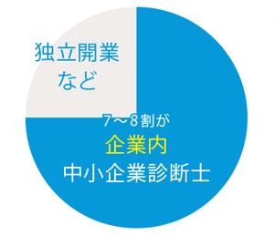 中小企業診断士