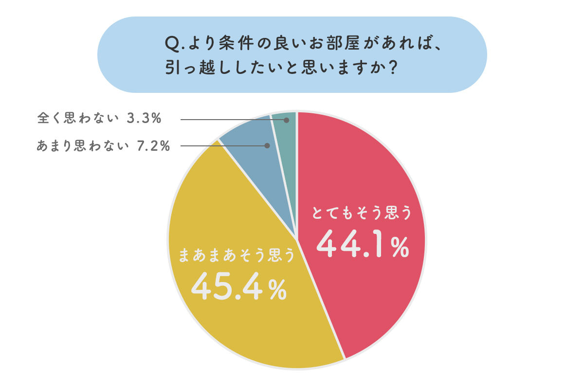 現在の住まいに関する調査結果