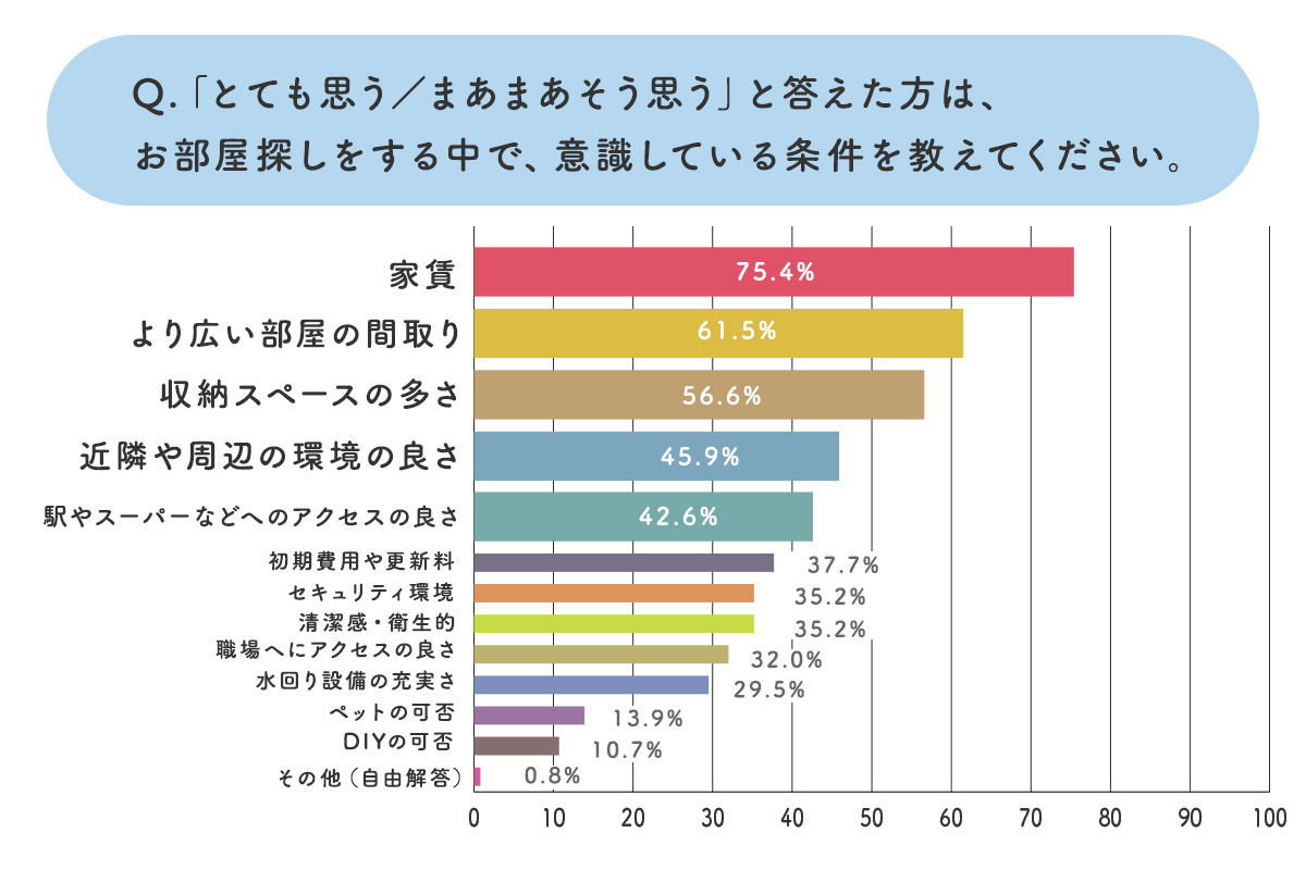 現在の住まいに関する調査結果
