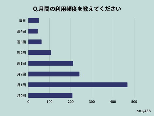 Visaデビット月間の利用頻度