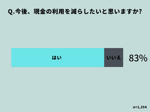 現金の利用頻度の減少意向