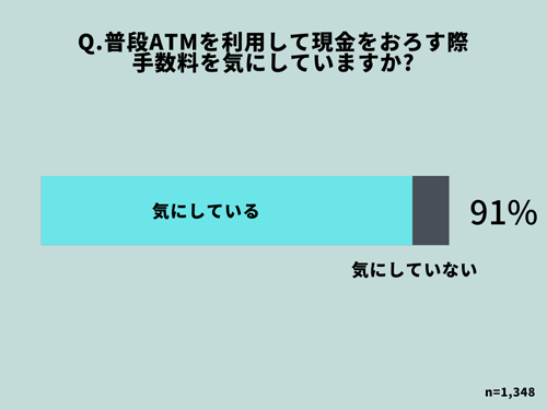 ATMを利用時の手数料に対する意識