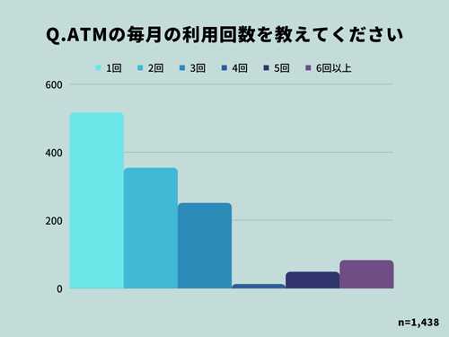 ATMの毎月の利用回数