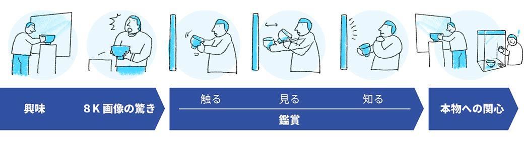 8Kインタラクティブミュージアムの鑑賞イメージ図