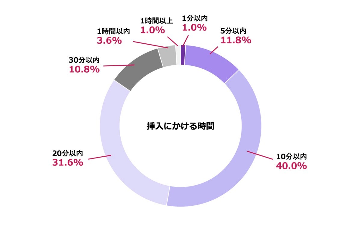 みんなの前戯や挿入はどのくらい? セックスと時間に関するデータ8選​ | マイナビニュース