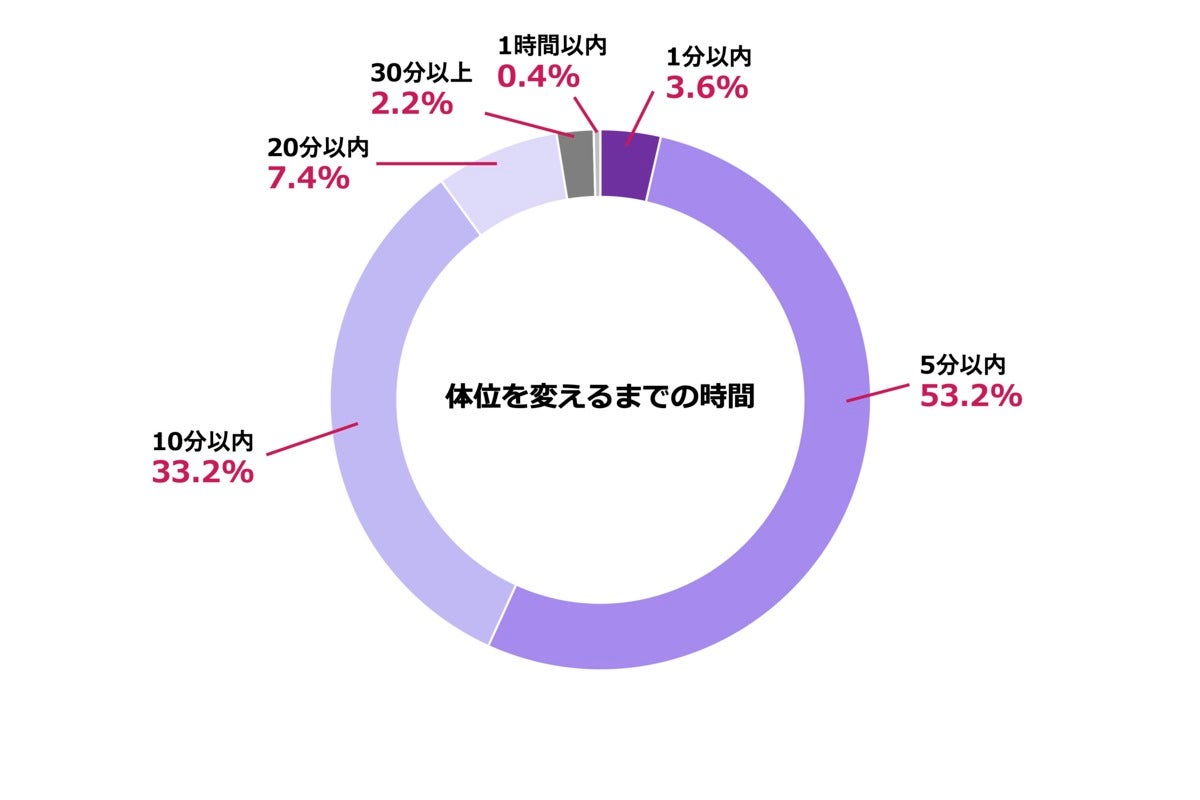 みんなの前戯や挿入はどのくらい? セックスと時間に関するデータ8選​ | マイナビニュース